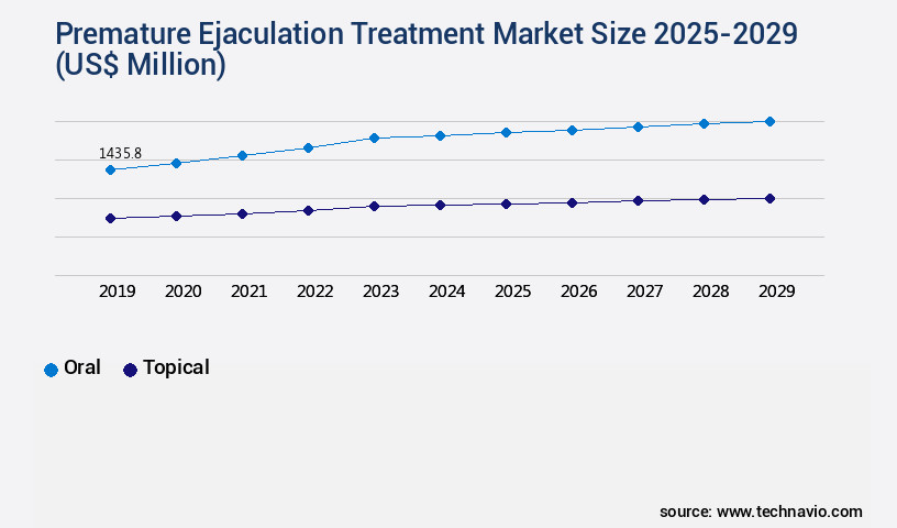 Premature Ejaculation Treatment Market Size