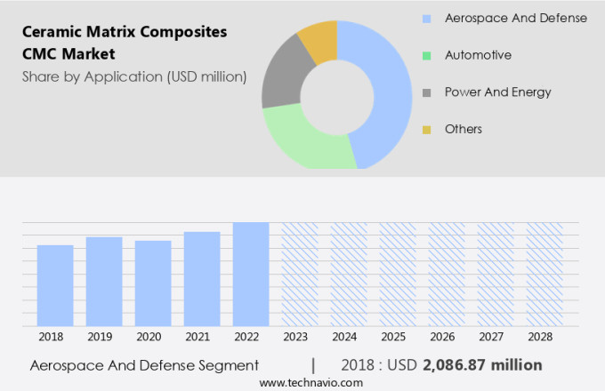 Ceramic Matrix Composites (CMC) Market Size