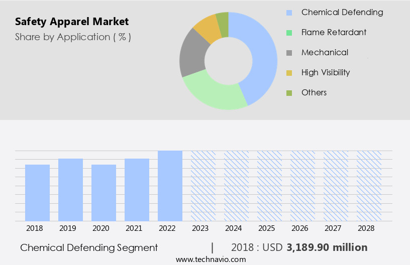 Safety Apparel Market Size