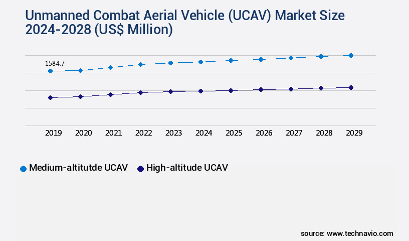 Unmanned Combat Aerial Vehicle (UCAV) Market Size