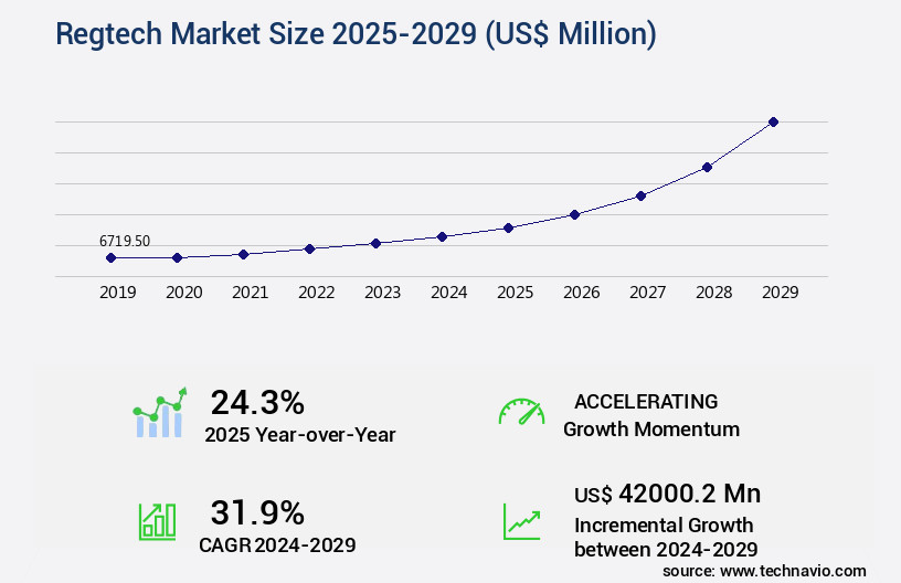 Regtech Market Size