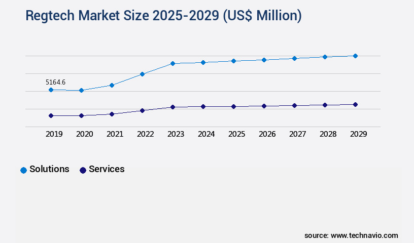 Regtech Market Size