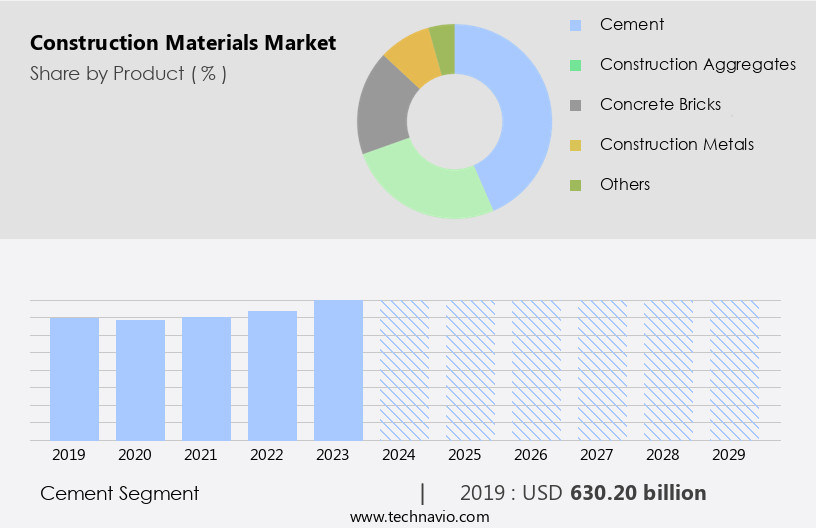 Construction Materials Market Size