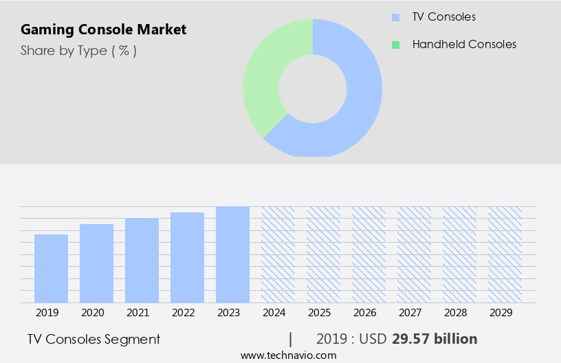 Gaming Console Market Size