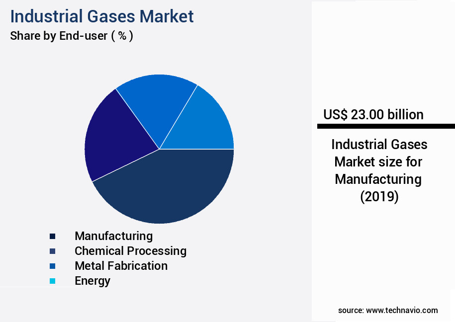 Industrial Gases Market Size