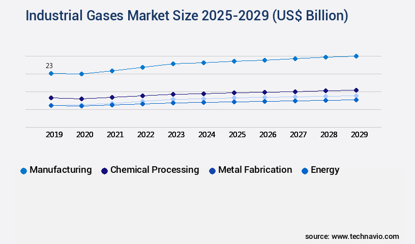 Industrial Gases Market Size