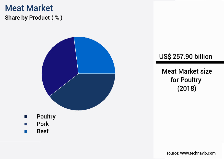 Meat Market Size