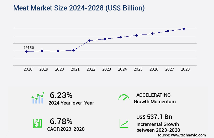 Meat Market Size