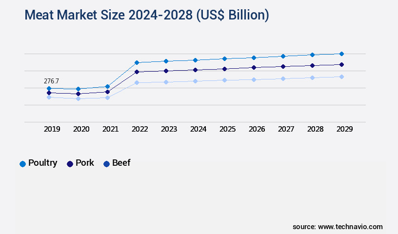 Meat Market Size