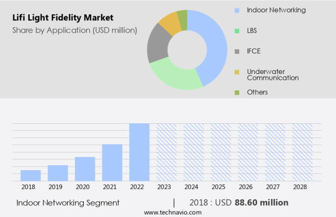 Lifi (Light Fidelity) Market Size