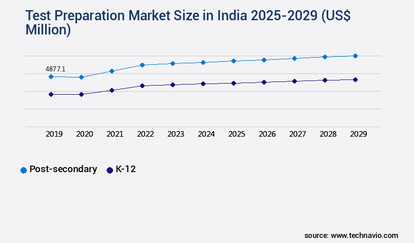 Test Preparation Market in India Growth Analysis - Size and Forecast ...