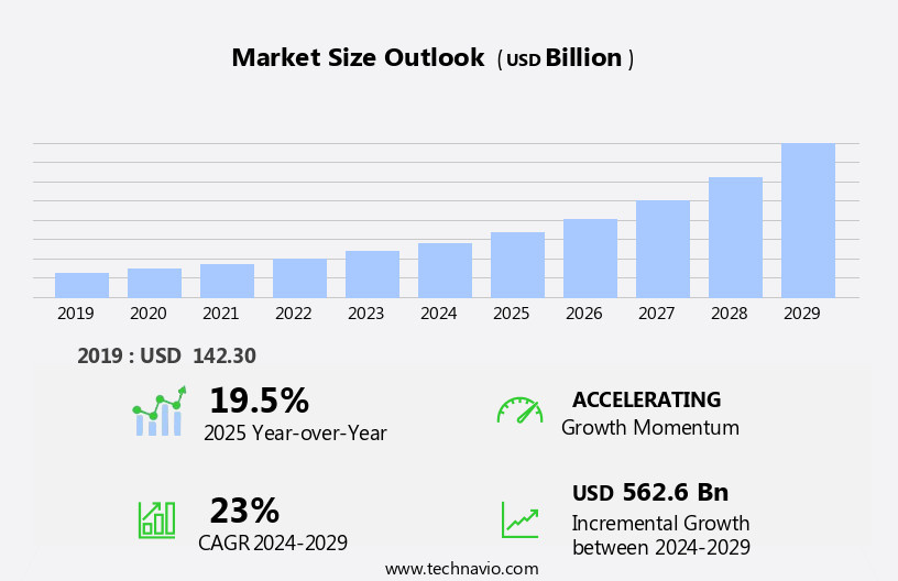 Software As A Service (SaaS) Market Size