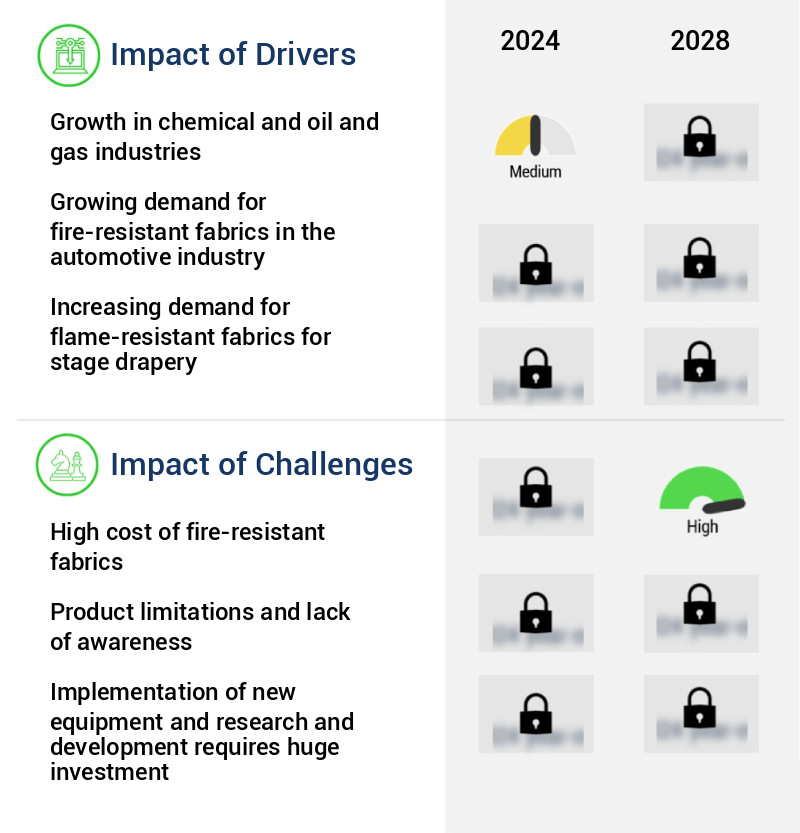 Fire-Resistant Fabrics Market Size