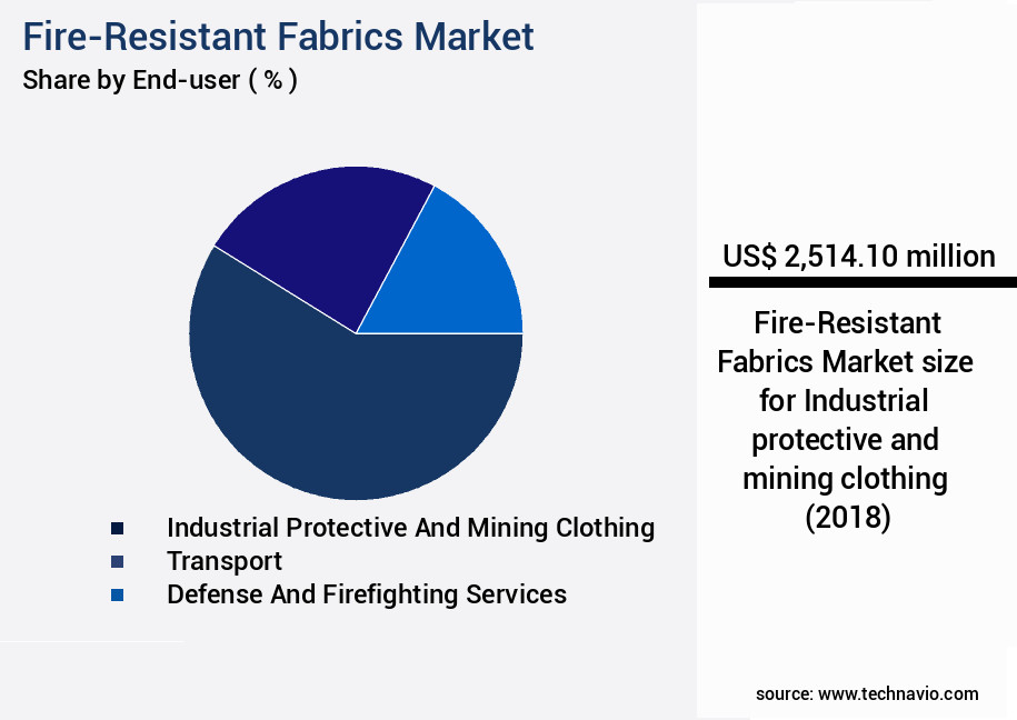 Fire-Resistant Fabrics Market Size