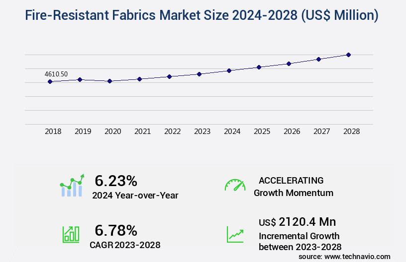 Fire-Resistant Fabrics Market Size