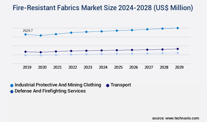 Fire-Resistant Fabrics Market Size