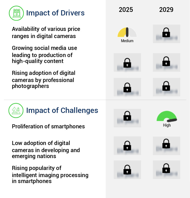 Digital Camera Market Size