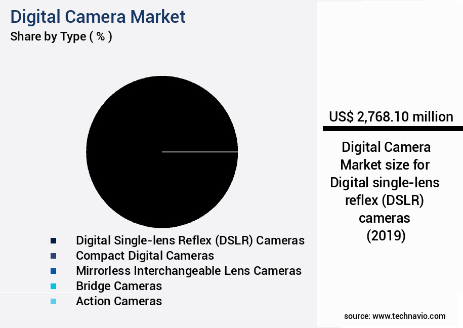 Digital Camera Market Size