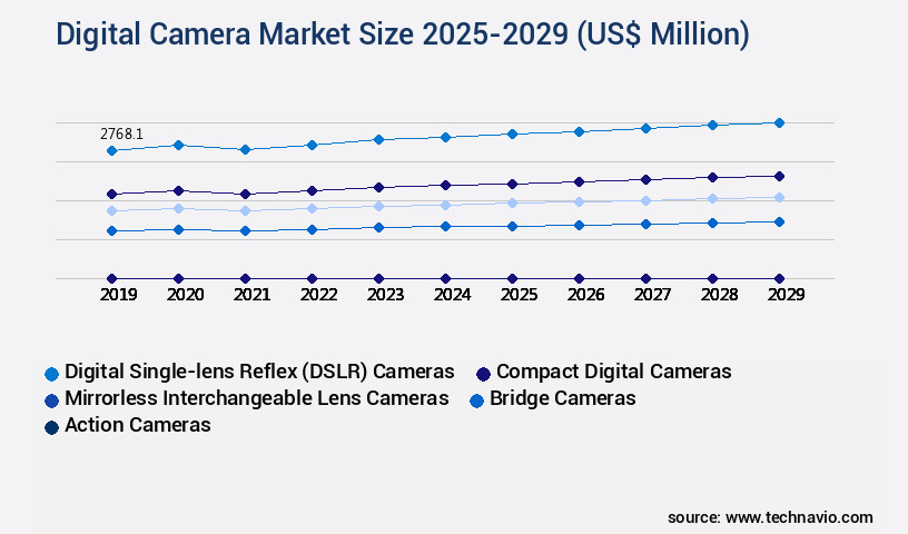 Digital Camera Market Size