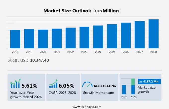 Advanced Wound Care Market Size