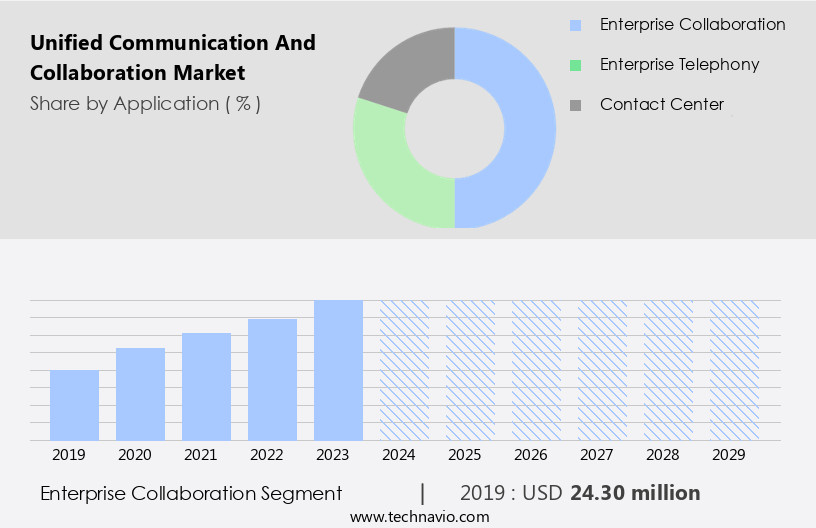 Unified Communication And Collaboration Market Size