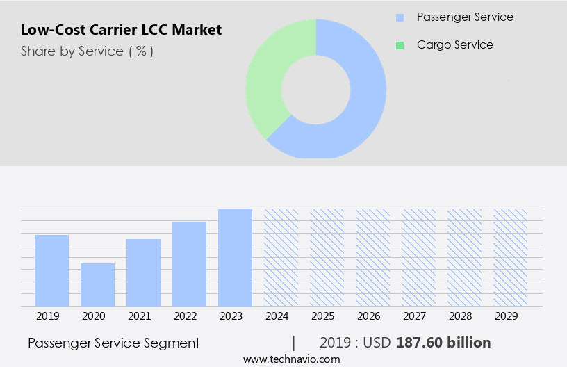 Low-Cost Carrier (LCC) Market Size