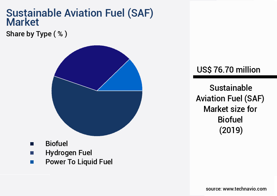 Sustainable Aviation Fuel (SAF) Market Size