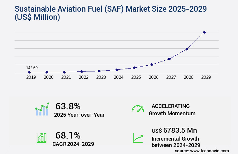 Sustainable Aviation Fuel (SAF) Market Size