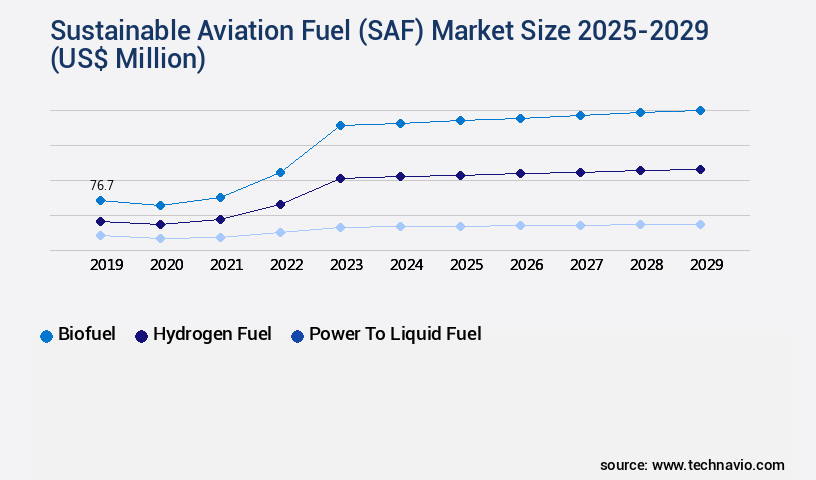 Sustainable Aviation Fuel (SAF) Market Size