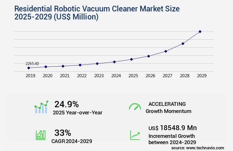 Residential Robotic Vacuum Cleaner Market Size