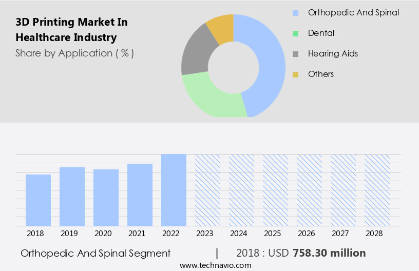 3D Printing Market In Healthcare Industry Size