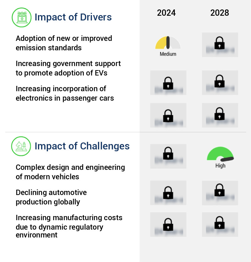 Plastics For Passenger Cars Market Size