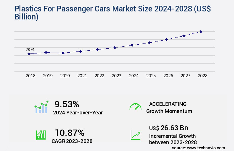 Plastics For Passenger Cars Market Size