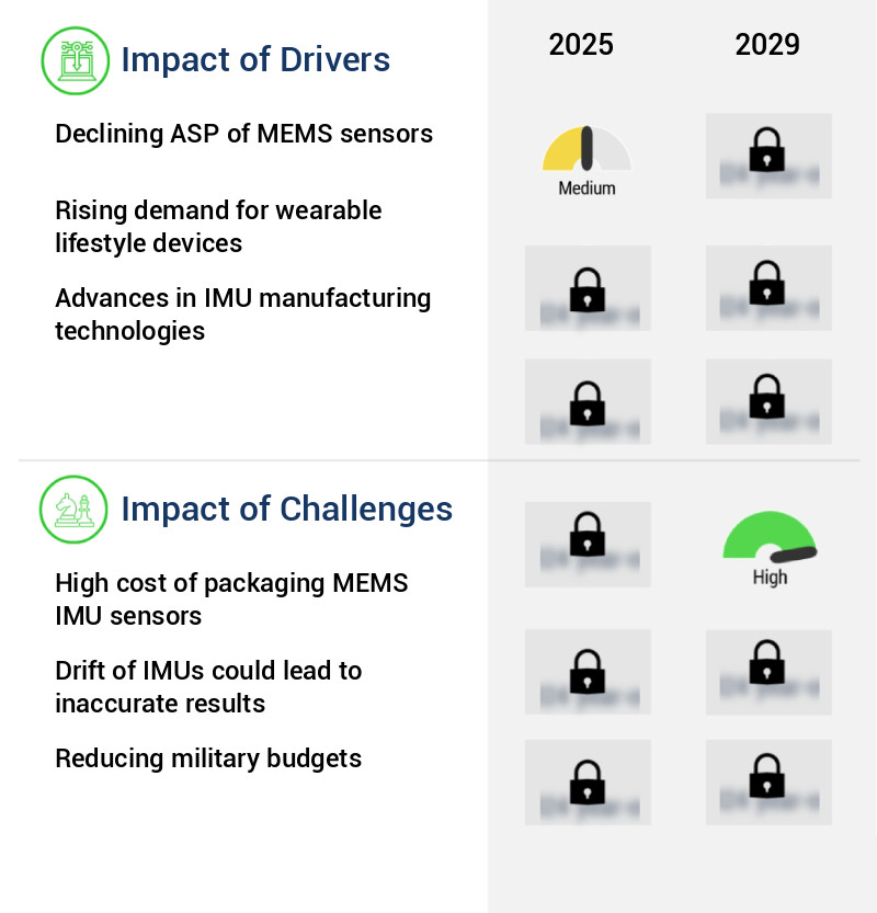 Inertial Measurement Unit (IMU) Market Size