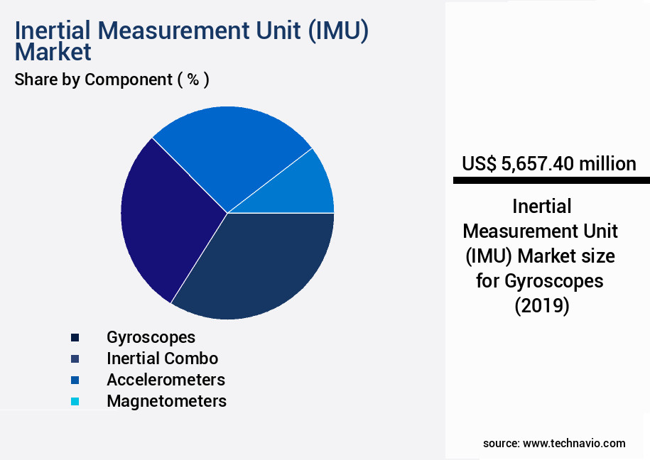 Inertial Measurement Unit (IMU) Market Size