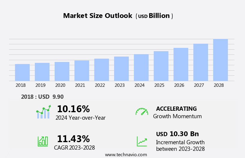 Essential Oil Market Size