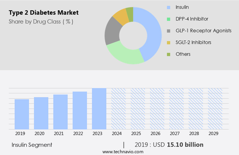 Type 2 Diabetes Market Size