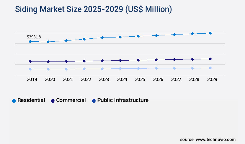 Siding Market Size