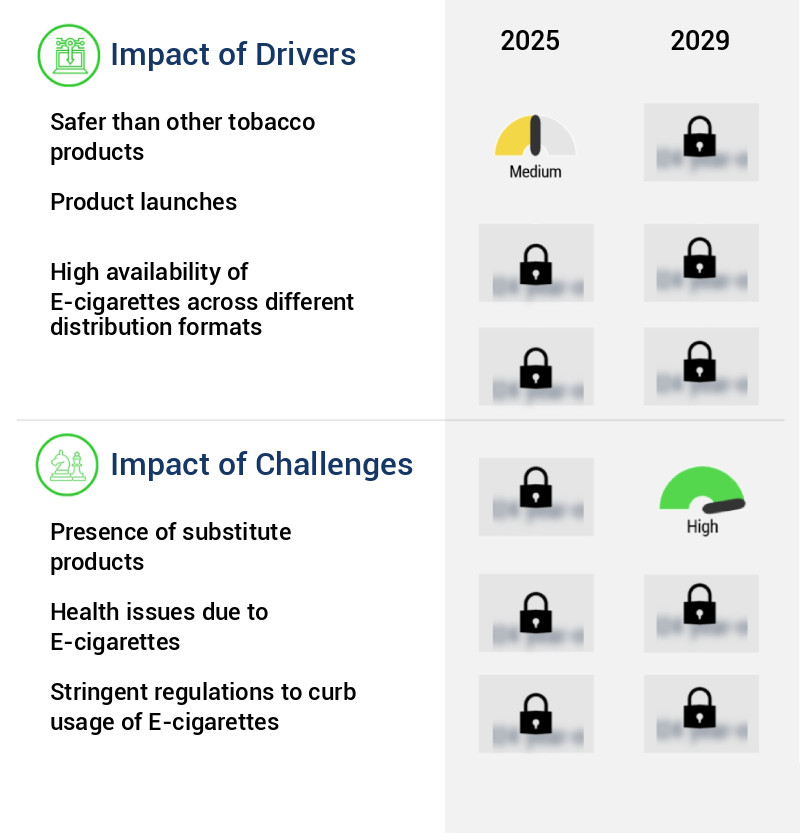 E-Cigarette Market in UK Size