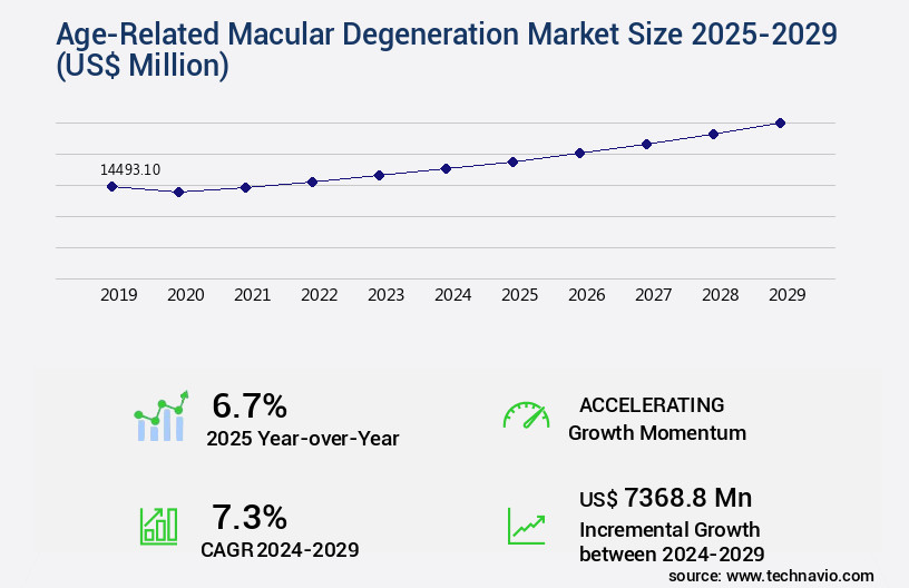 Age-Related Macular Degeneration Market Size