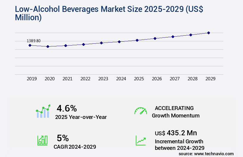 Low-Alcohol Beverages Market Size