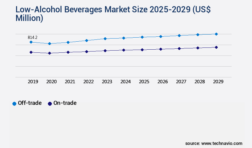 Low-Alcohol Beverages Market Size