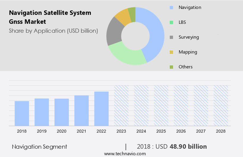 Navigation Satellite System (Gnss) Market Size
