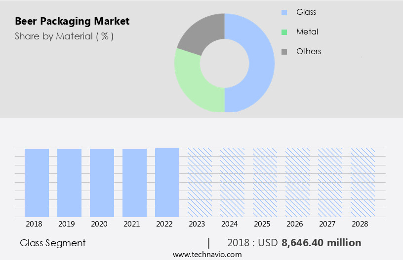 Beer Packaging Market Size