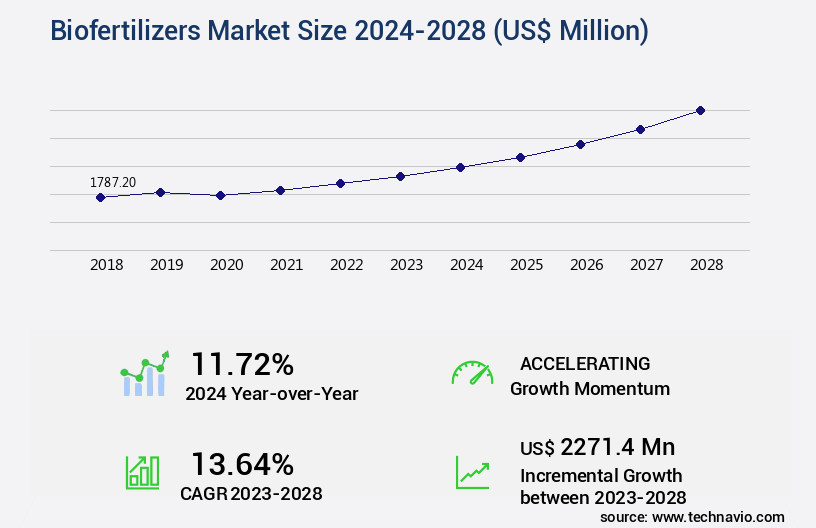 Biofertilizers Market Size