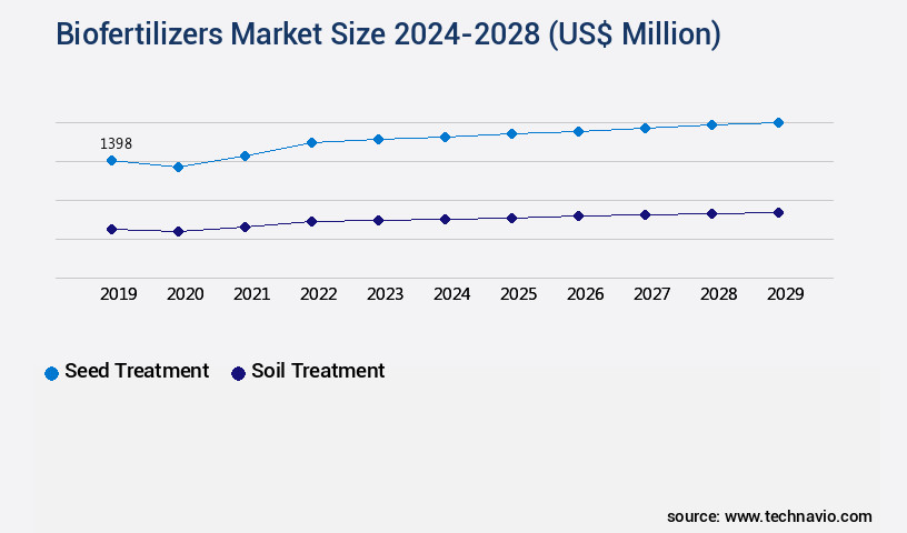 Biofertilizers Market Size