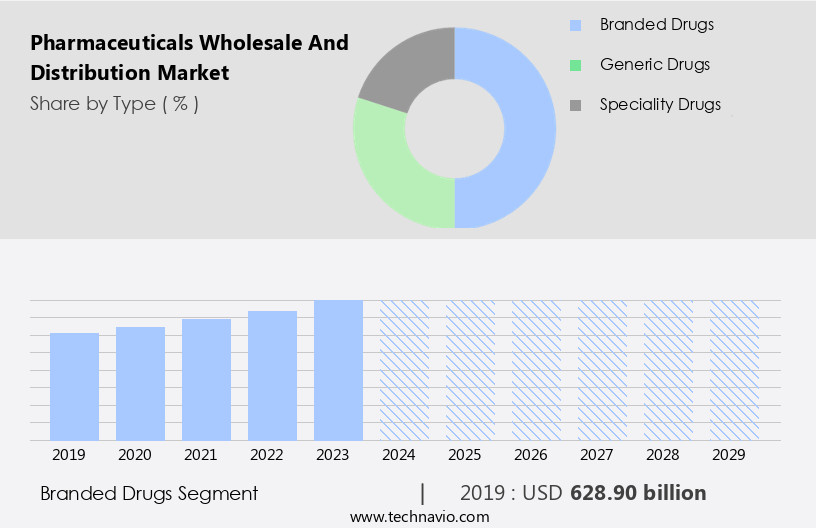 Pharmaceuticals Wholesale And Distribution Market Size