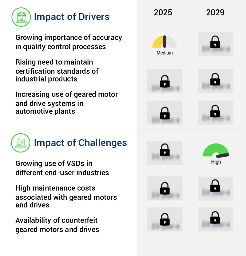 Geared Motors And Drives Market Size
