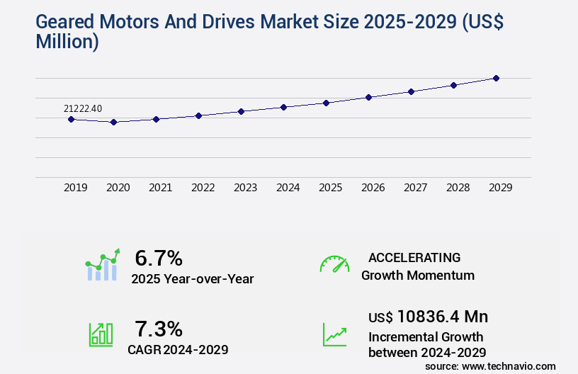 Geared Motors And Drives Market Size