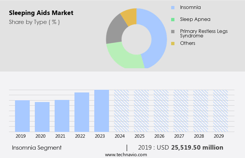 Sleeping Aids Market Size